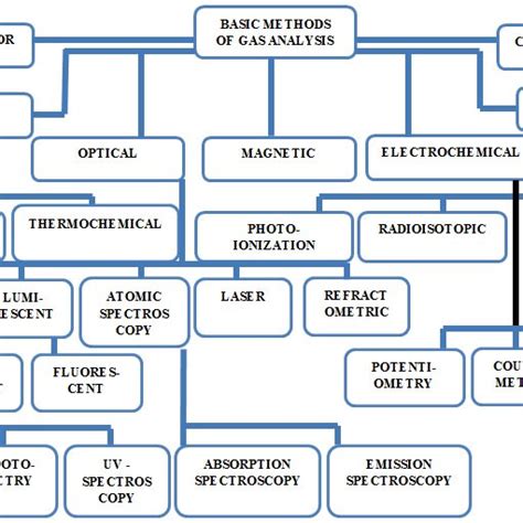 gas analysis operation|gas analysis methods.